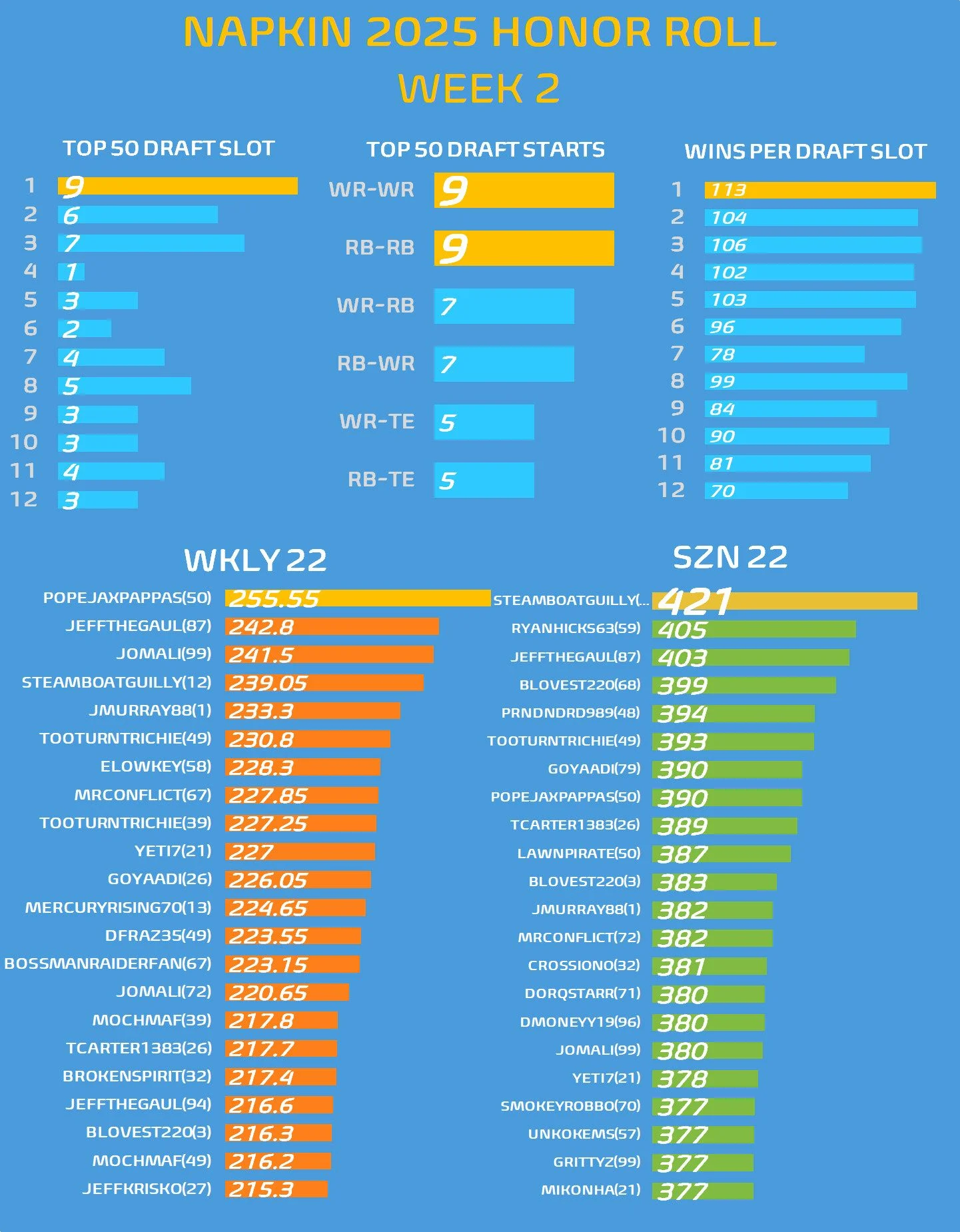 A chart featuring various stats from #NAPKIN25 for week 2