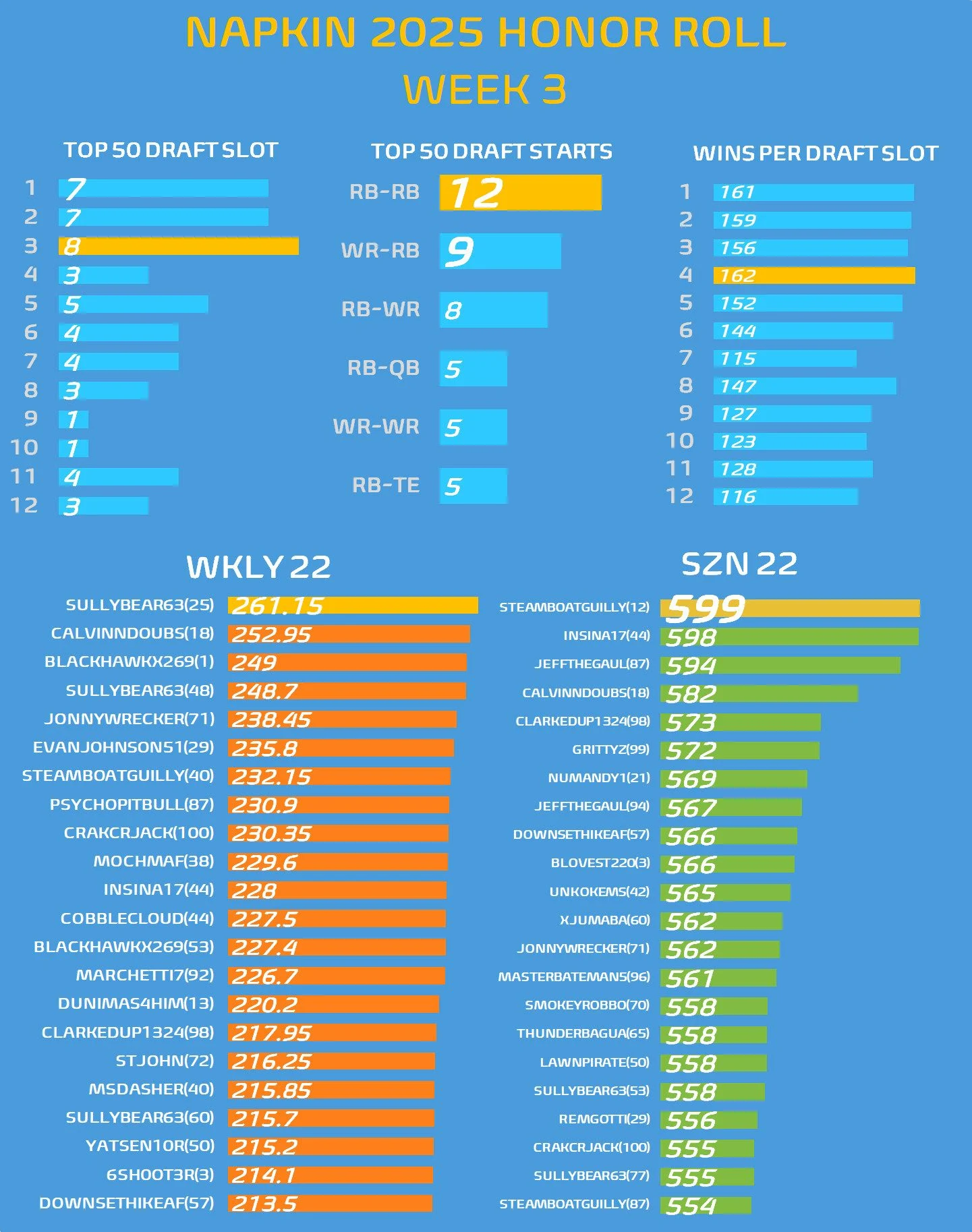 A chart featuring various stats from #NAPKIN25 for week 3