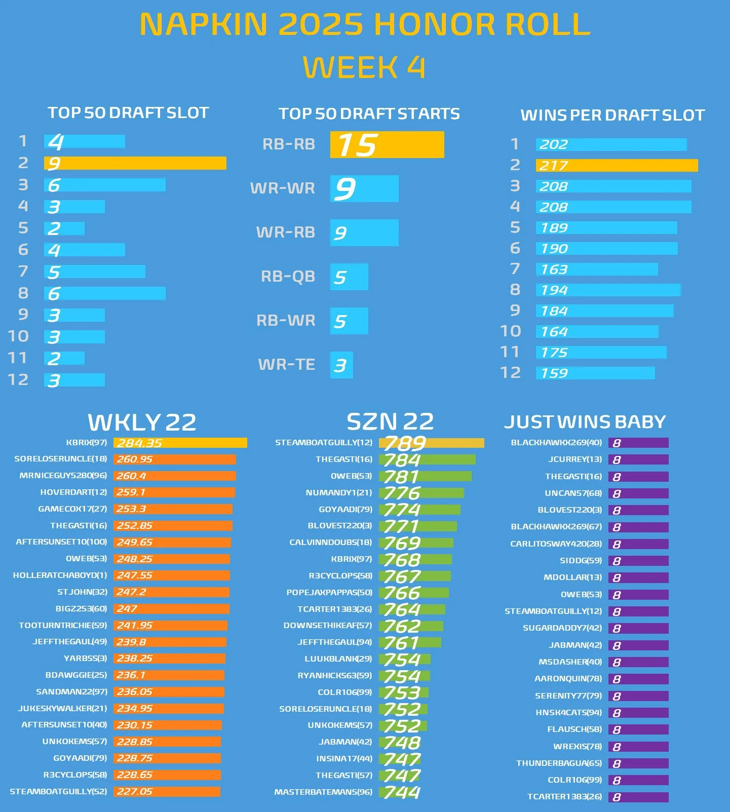 A chart featuring various stats from #NAPKIN25 for week 4