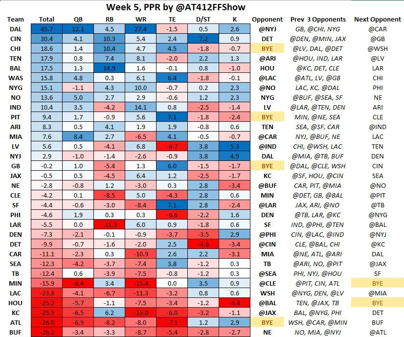 Week 5 PPR Fantasy Points Allowed Differential