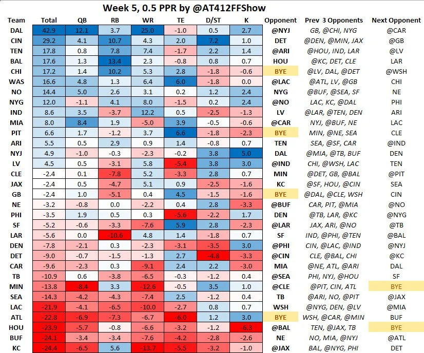 Week 5 0.5 PPR Fantasy Points Allowed Differential