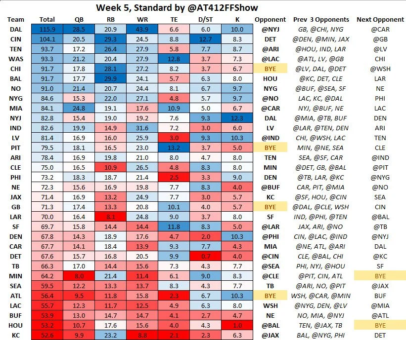 Week 5 Standard Fantasy Points Allowed
