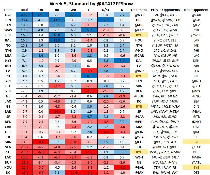 Week 5 Standard Fantasy Points Allowed Differential
