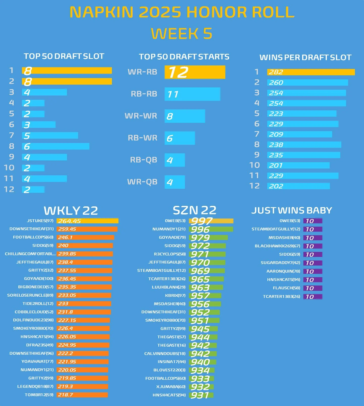A chart featuring various stats from #NAPKIN25 for week 5