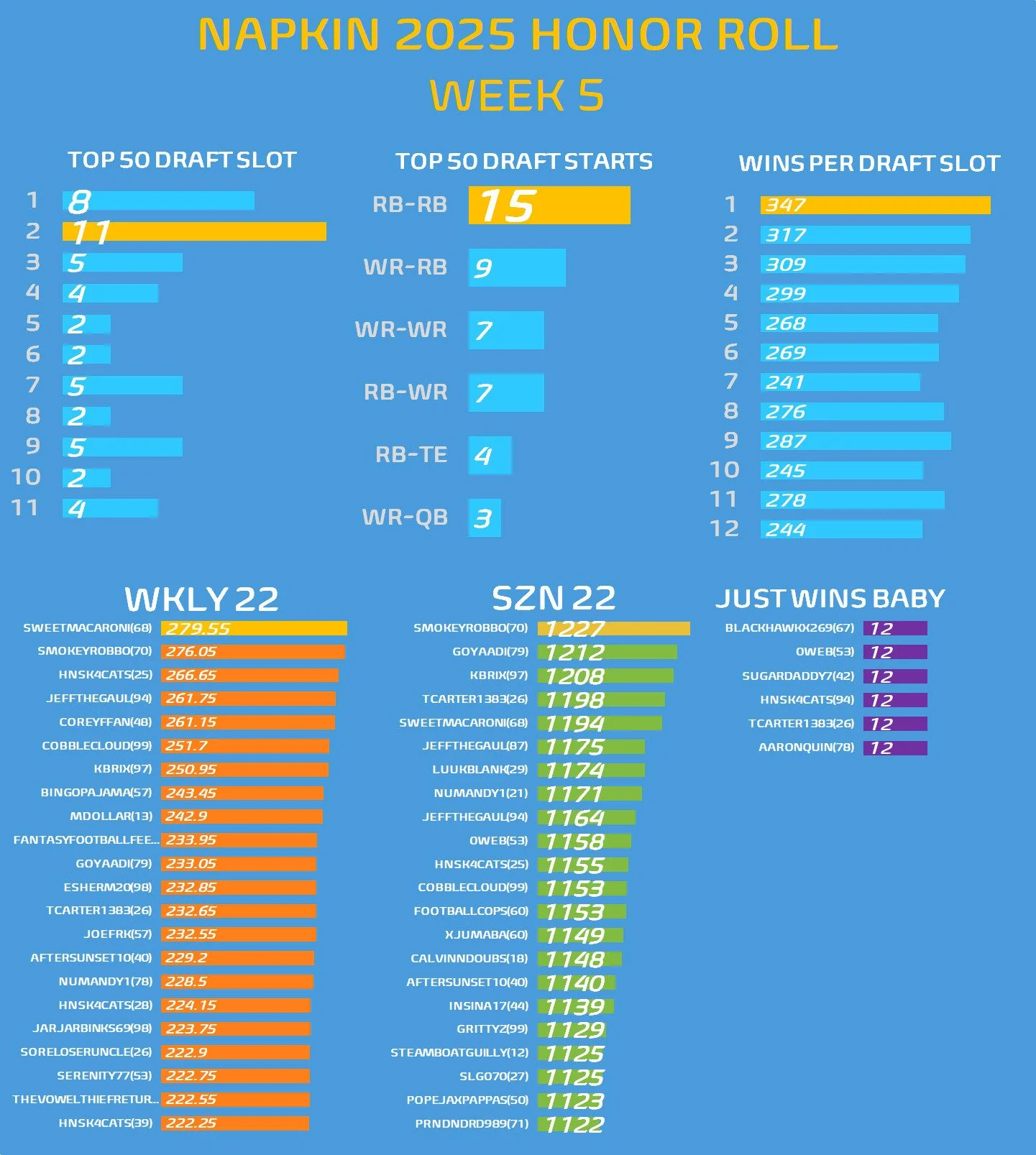 A chart featuring various stats from #NAPKIN25 for week 6