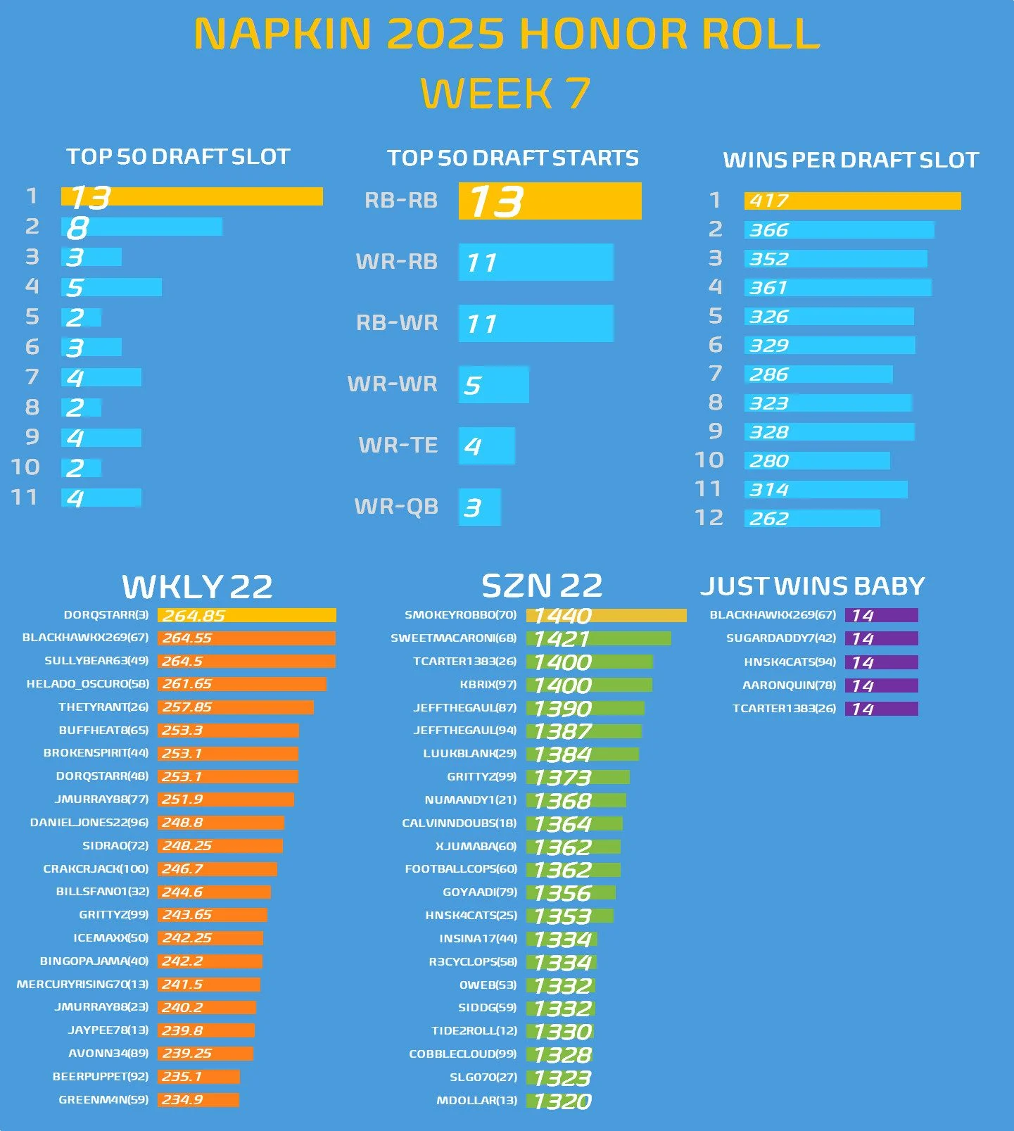 A chart featuring various stats from #NAPKIN25 for week 7