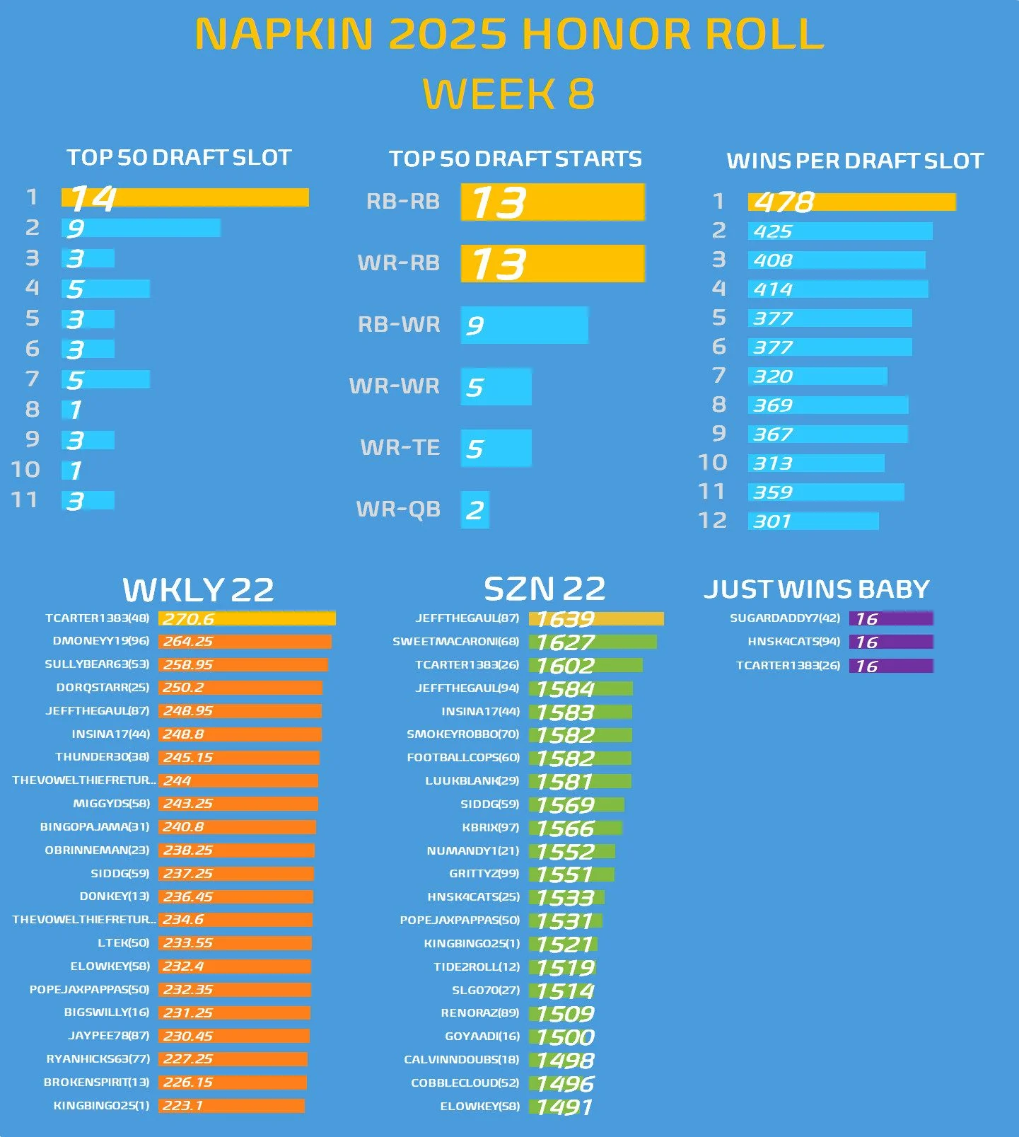 A chart featuring various stats from #NAPKIN25 for week 8