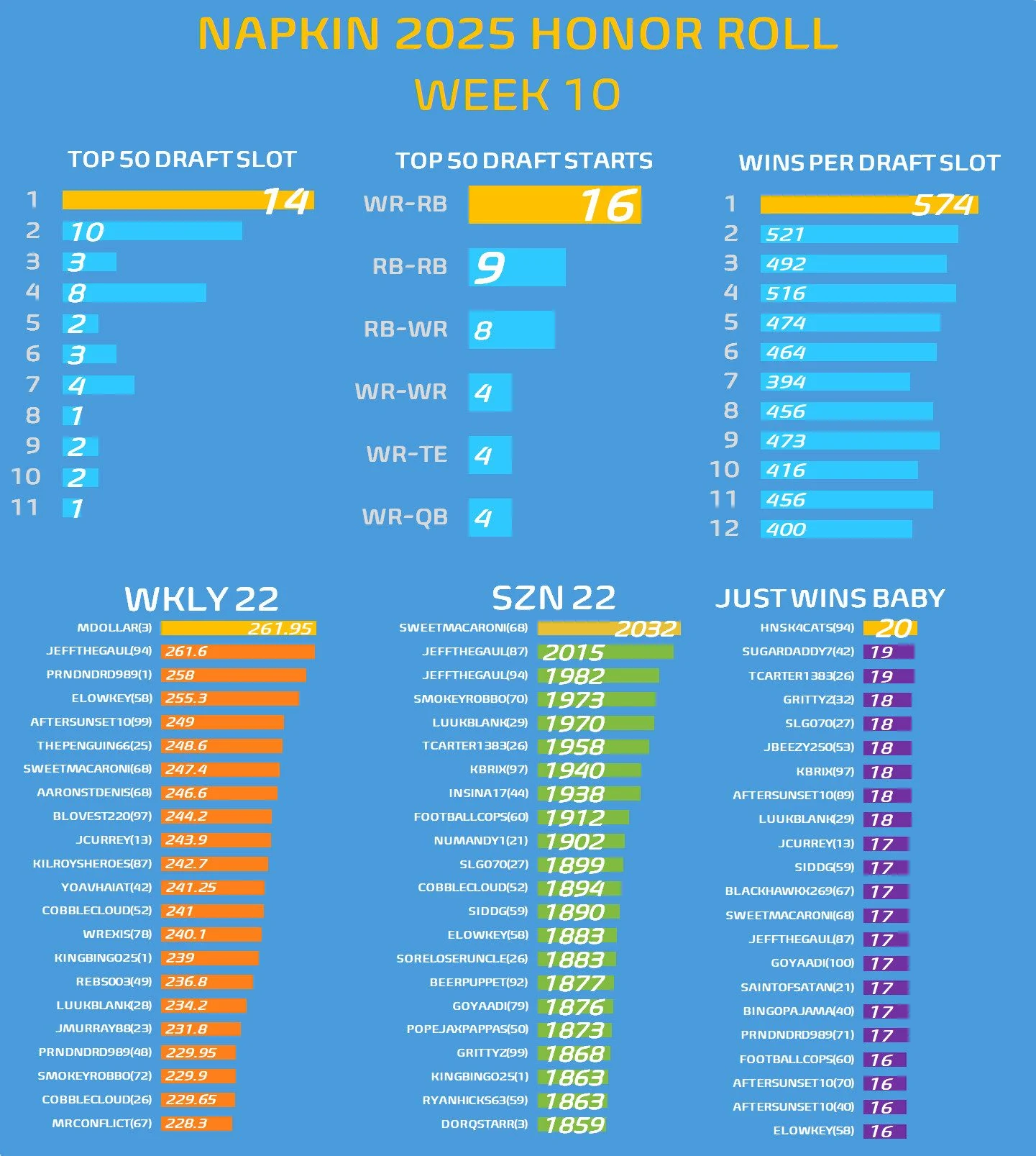 A chart featuring various stats from #NAPKIN25 for week 10
