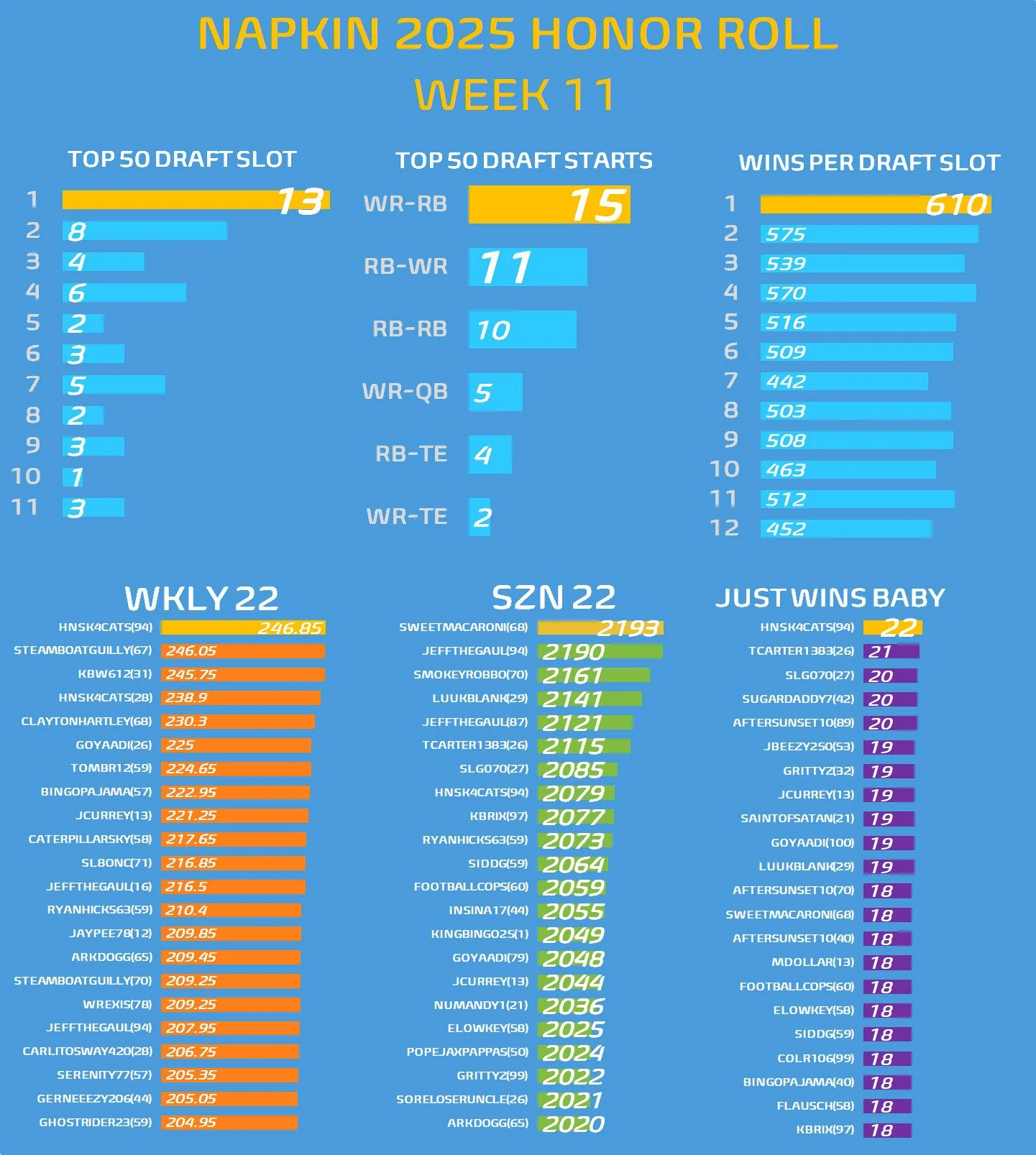 A chart featuring various stats from #NAPKIN25 for week 11