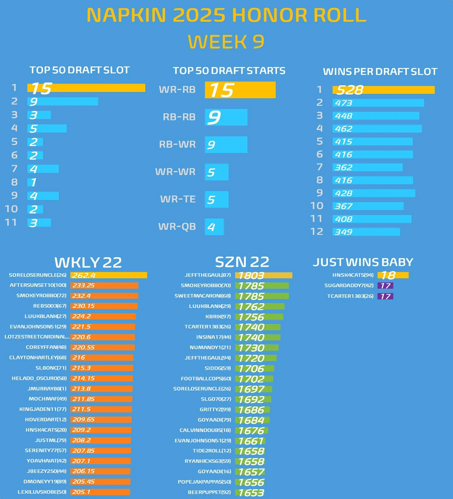 A chart featuring various stats from #NAPKIN25 for week 9